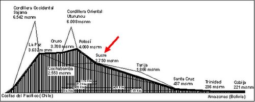 Sucre w topografii Boliwii